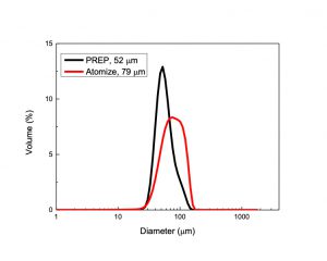 PREP and Gas Atomized Powder/Powder Size Distribution