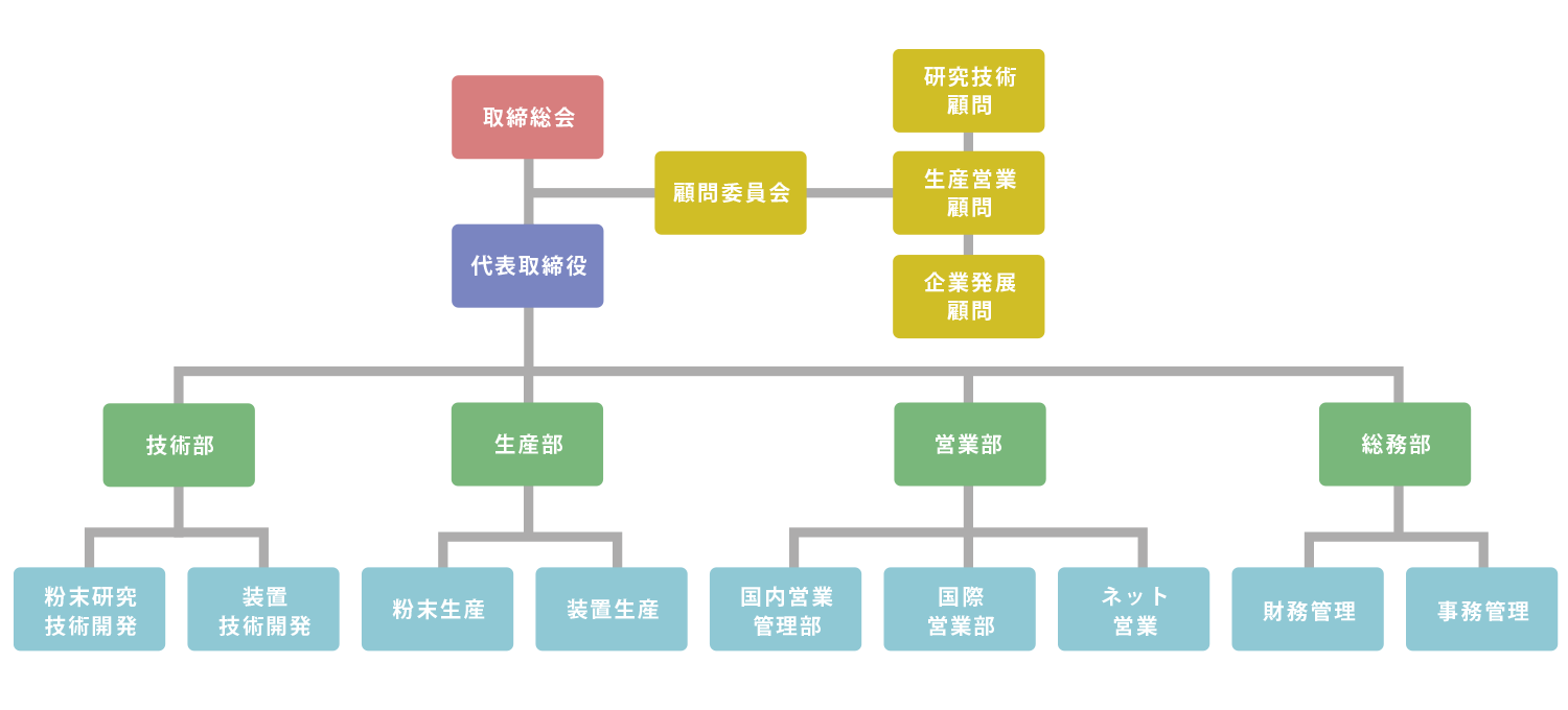 組織図